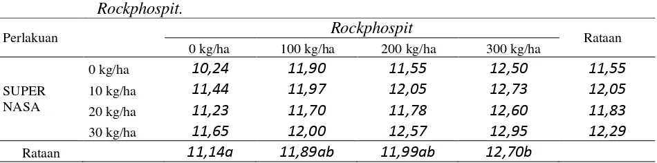 Tabel 3.  Rataan P-Tersedia  (ppm) dengan Pemberian Pupuk Padat SUPERNASA dan 