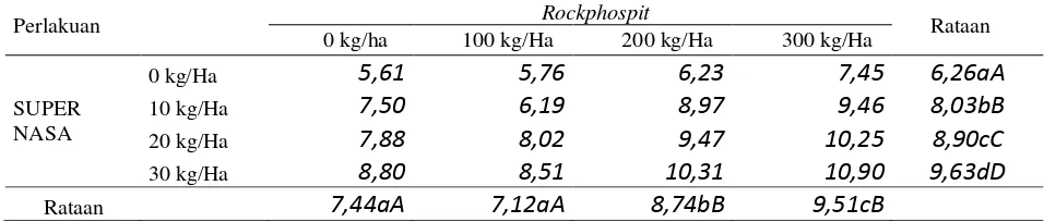 Tabel 4.  Rataan Produksi Tanaman (Ton/Ha) dengan Pemberian Pupuk Padat SUPERNASA dan Rockphospit