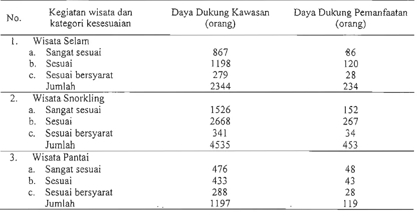 Tabel 1. Hasil Analisis Daya Dukung Kawasan dan Daya Dukung Pemanfaatan 