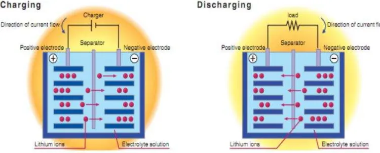 Gambar 1. Proses Charging dan Discharging pada Baterai Lithium Ion 