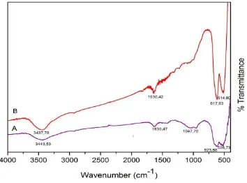 Gambar 11. Hasil Analisis Spektrofotometri FTIR pada Sampel A dan B 