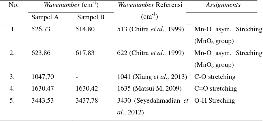 Tabel 4. Akumulasi Data Wavenumber dari Sampel A dan B menggunakan FTIR 
