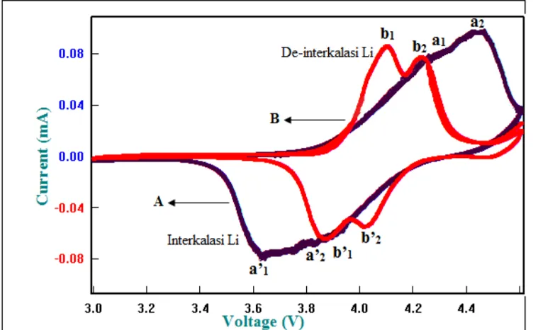 Gambar 12. Grafik Cyclic Voltammetri Katoda LiMn2O4 pada Sampel A dan Sampel B  