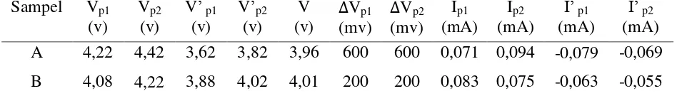 Tabel 5. Parameter Puncak Sampel A (dengan Sintesis LiOH.H2(dengan Sintesis LiO) dan Sampel B 2CO3)  dari LiMn2O4  