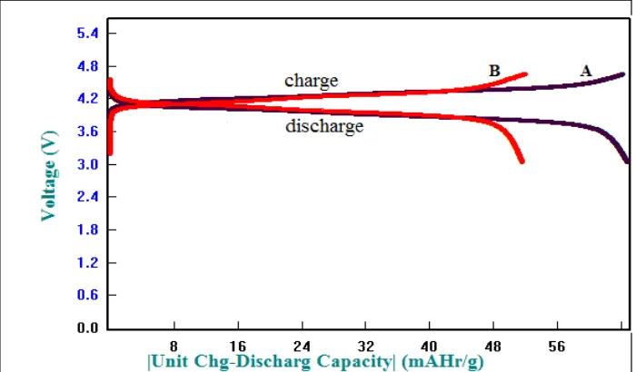 Tabel 6. Data Analisis charge/discharge pada LiMn2O4 