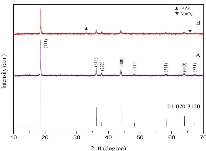 Gambar 10. Grafik Bidang Kristal Hasil XRD LiMn2O4 pada Sampel A dan Sampel 