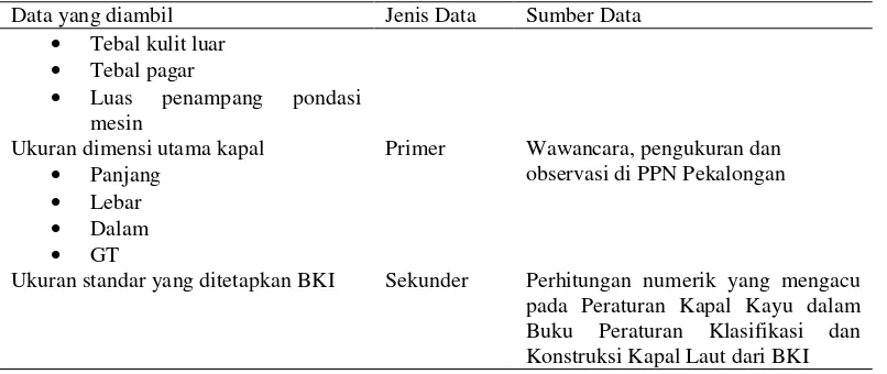 Tabel 3  Parameter kesesuaian bagian konstruksi berdasarkan aturan BKI 