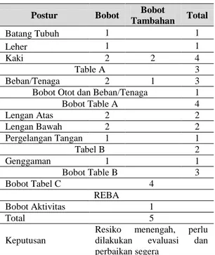 Tabel 2. Perhitungan REBA 