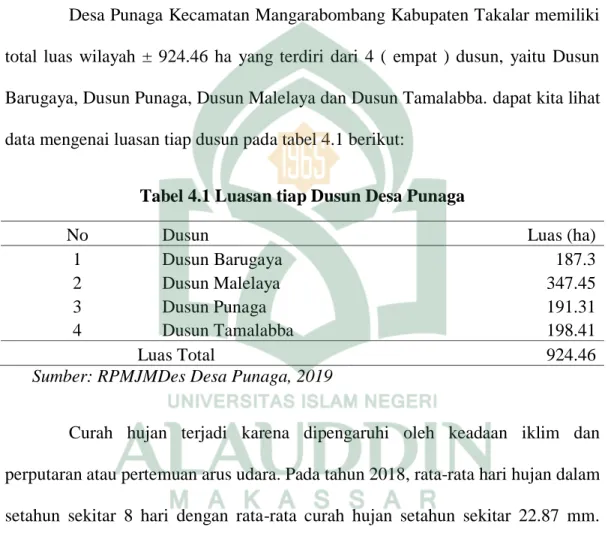 Tabel 4.1 Luasan tiap Dusun Desa Punaga 