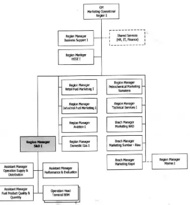 Gambar 2.1. Struktur Organisasi PT.Pertamina (Persero) MOR I Sumbagut Sumber : PT. Pertamina (Persero) MOR I Sumbagut (2015) 