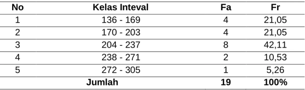 Tabel 5. Distribusi Frekuensi Data (Pre-Test) 