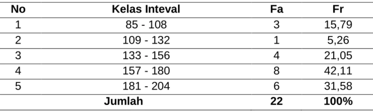 Tabel 8. Distribusi Frekuensi Data (Post-Test) 