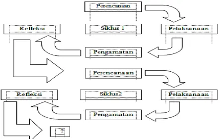 Gambar 1. Bagan Alur Langkah-langkah PTK (Arikunto,dkk, 2014:16) 