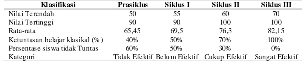 Tabel 2. Hasil Belajar PKn Sis wa T/A 2016/2017 