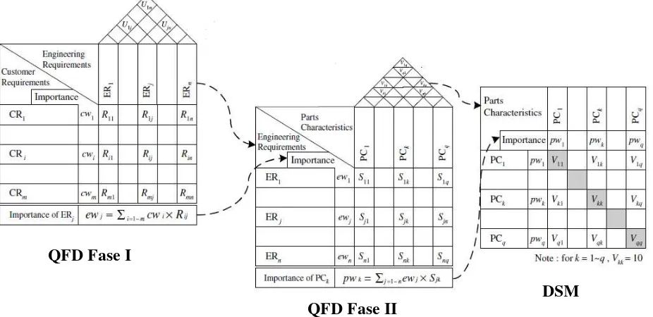 Gambar 3.1. Integrasi Antara QFD dengan DSM 