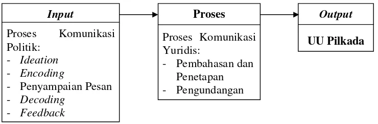 Gambar 2. Proses Komunikasi Politik dan Proses Komunikasi Yuridis dalam Pembentukan UU Pilkada 