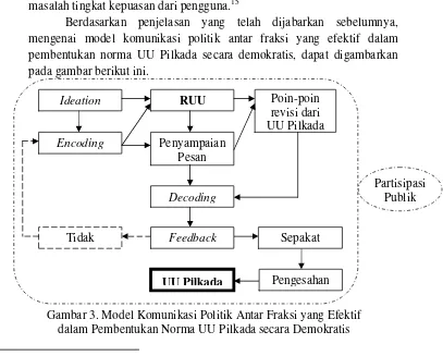Gambar 3. Model Komunikasi Politik Antar Fraksi yang Efektif  