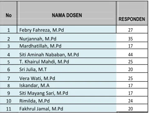 Tabel 1.1 Jumlah Responden di Prodi PGSD 