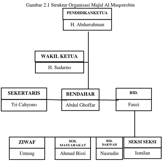 Gambar 2.1 Struktur Organisasi Majid Al Muqorrobin 
