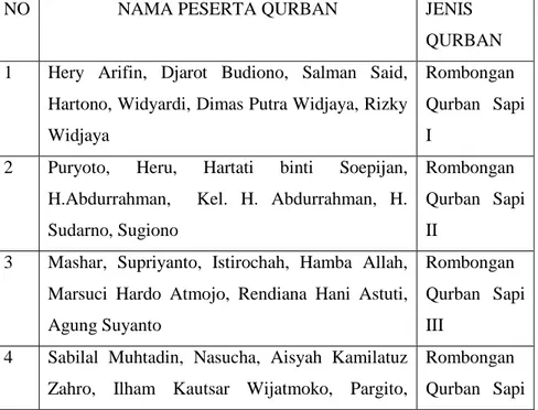 Tabel 2.1 Daftar Peserta Qurban 