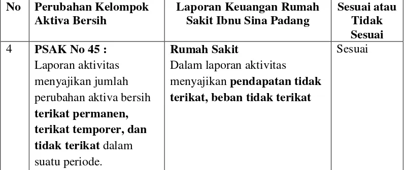 Tabel 4.6 Analisis Perubahan Kelompok Aktiva Bersih Rumah Sakit Ibnu Sina 