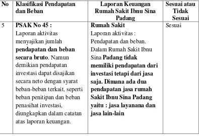 Tabel 4.7. Analisis Informasi pendapatan dan beban Rumah Sakit Ibnu Sina 