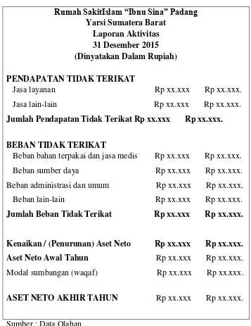 Tabel 4.2 Rumah SakitIslam “Ibnu Sina” Padang 
