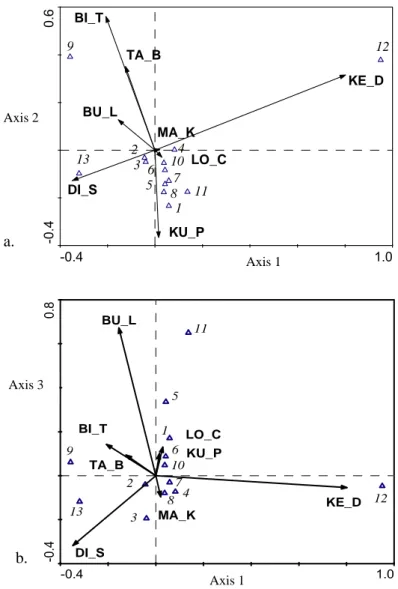 Gambar 1.  Grafik pengaruh karakteristik mahkota bunga a) hubungan axis 1 dan axis 2, b) hubungan axis 1 dan axis 3.