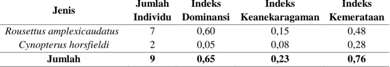 Tabel  3.  Indeks  Dominansi  (C),  Indeks  Keanekaragaman  Jenis  (H')  dan  Indeks  Kemerataan Jenis (e) Kelelawar di Sekitar Aliran Sungai (Dominance Index 