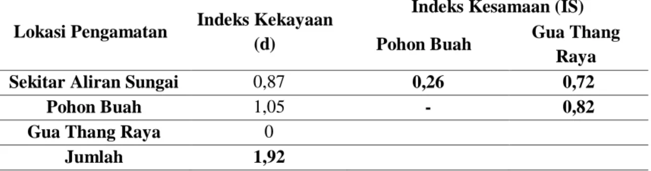 Tabel 5.  Indeks  Dominansi  (C),  Indeks  Keanekaragaman  Jenis  (H')  dan  Indeks  Kemerataan Jenis (e) Kelelawar di Lokasi Gua Thang Raya