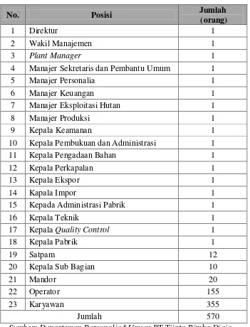 Tabel 2.1. Rincian Jumlah Tenaga Kerja pada PT. Tjipta Rimba Djaja 