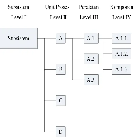 Gambar 3.2. Contoh System Work Breakdown Structure 