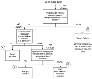 Gambar 3.3. Struktur Logic Tree Analysis8 