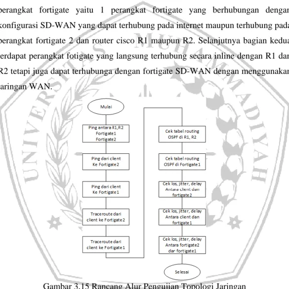 Gambar 3.15 Rancang Alur Pengujian Topologi Jaringan 