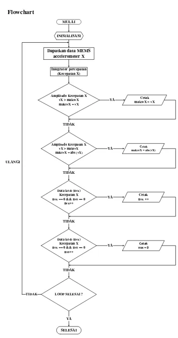 Gambar 3.2 Diagram rangkaian program 