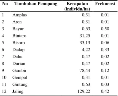 Tabel 5. Jenis tumbuhan penopang, kerapatan, dan frekuensinya di Blok Perlindunga Taman Hutan Raya Wan Abdul Rachman.