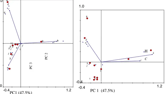 Gambar  3.    Diagram  PCA  (Principle  Componen  Analisis)  untuk  pemilihan  pakan  kelelawar 