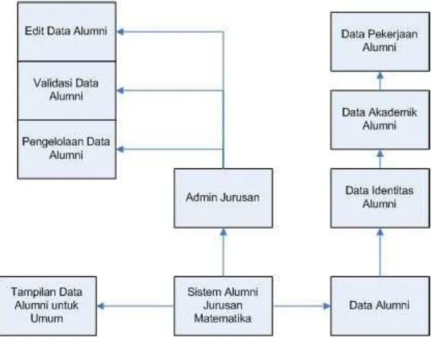 Gambar 2. Diagram pengembangan sistem informasi Jurusan Matematika