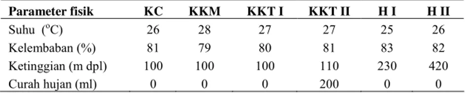 Tabel 4.  Parameter fisik Keterangan: KC = Kebun  campur, KKM = Kebun Karet Muda, KKT I = Kebun Karet Tua I, KKT II = Kebun Karet Tua II, H I = Hutan I, H II = Hutan II