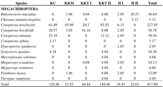 Tabel 2. Komposisi kelelawar pada beberapa tipe habitat (kebun campur (KC), kebun karet muda (KKM), kebun karet tua I (KKT I), kebun karet tua II (KKT II), hutan terganggu (H I) dan hutan primer (H II)).