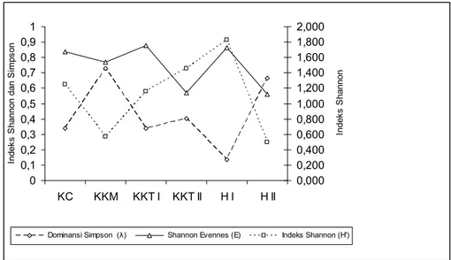Gambar 1.   Perbandingan Indeks keanekaragaman Shannon, Indeks dominansi Simpson dan kemerataan