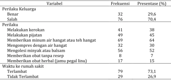Tabel 1. Distribusi Frekuensi Berdasarkan Perilaku Keluarga dalam Penanganan Pre hospital Di Ruang  ICCU dan Ruang Rawat Inap RSUD Dr