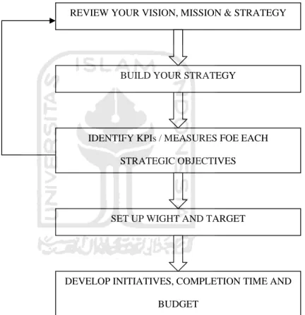 Gambar 2.3. Langkah dalam pengembangan Balanced Scorecard (Luis,2002) 