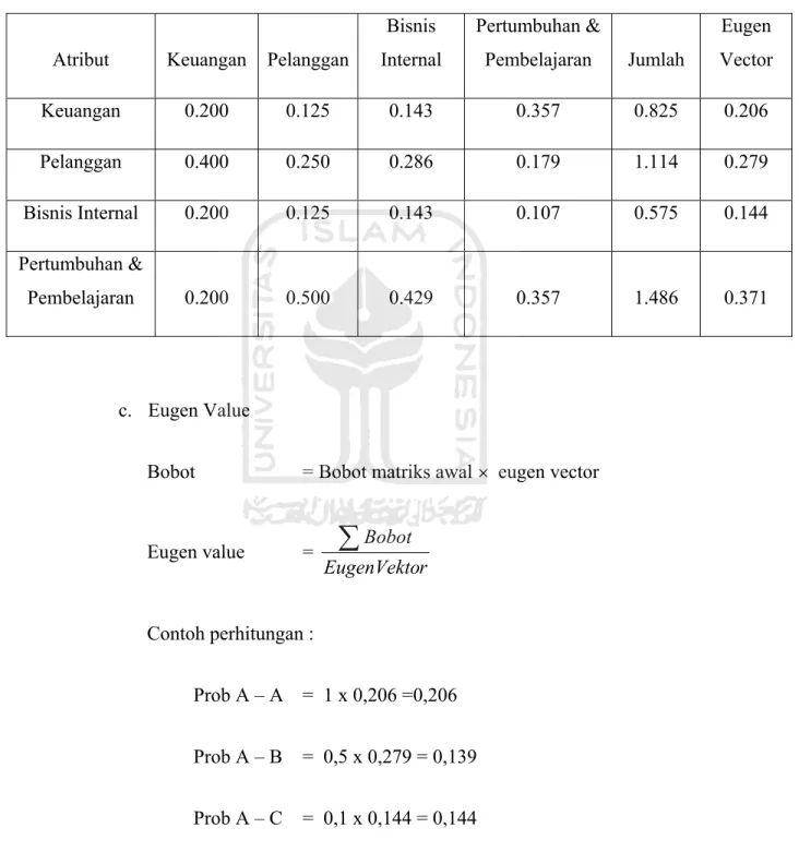 Tabel 4.8 Menentukan Eugen Vector 