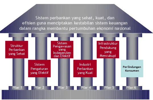 Gambar 4   : Pilar Arsitektur Perbankan IndonesiaSumber: Direktorat Investigasi dan Mediasi Perbankan