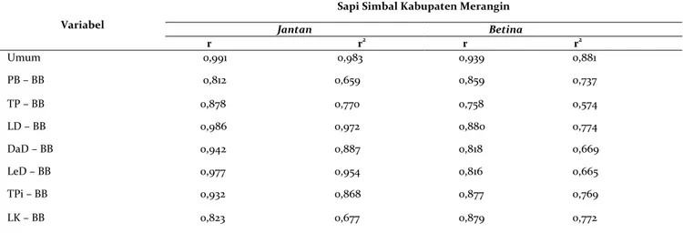 Tabel 5. Hasil analisis korelasi antara ukuran-ukuran tubuh dengan bobot badan  Variabel 