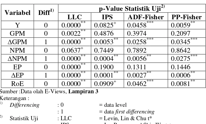 Uji Stasioneritas / Tabel 4.2 Unit Roots Test 