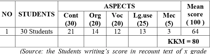 Table 1.2 Students Writing Score of Academic Year 2016/2017 
