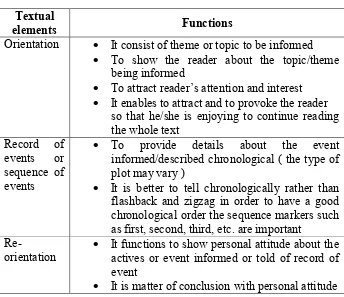 Table 2.5 The Generic Structures and Textual Element of Recount Text 