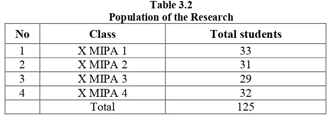 Table 3.2 Population of the Research  